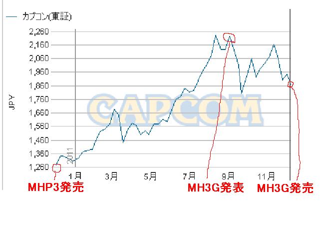 MHP3・MH3Gと株価の関係